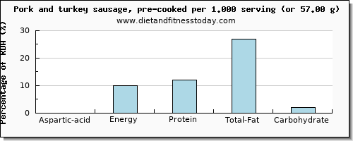 aspartic acid and nutritional content in pork sausage